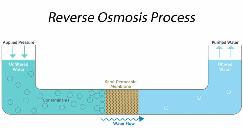 reverse-osmosis-process